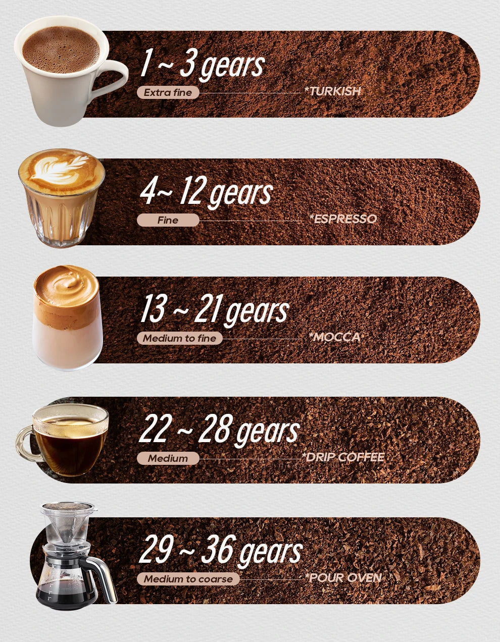 Infographic showing coffee grinder settings for Turkish, espresso, mocha, drip, and pour-over brewing methods.