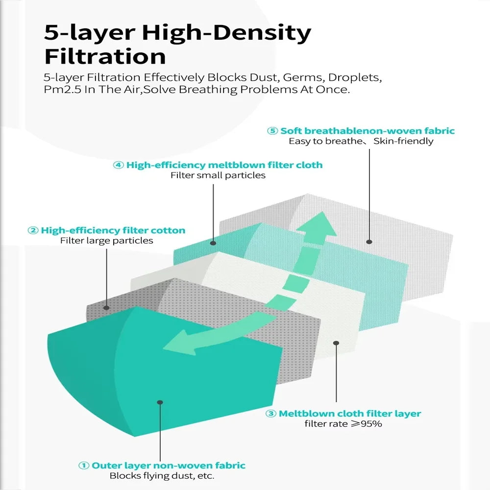 Diagram showing 5-layer KN95 face mask filtration with non-woven fabric, meltblown cloth, and filter cotton layers.