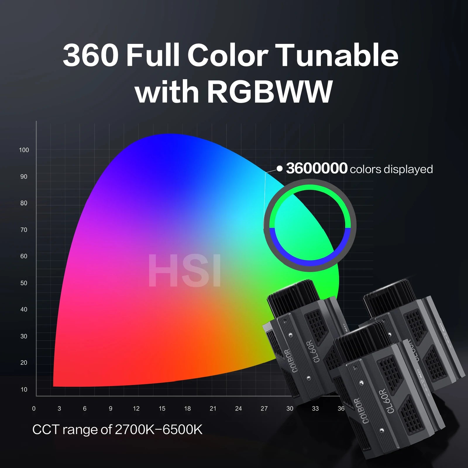 CL60R RGBWW studio light with a color gamut graph showing 360-degree full-color tuning and 2700K-6500K CCT range.