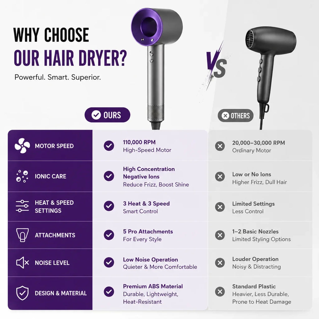 Purple, grey high-speed bladeless hair dryer with ionic care, 5 attachments, and 3 heat/speed settings comparison chart.