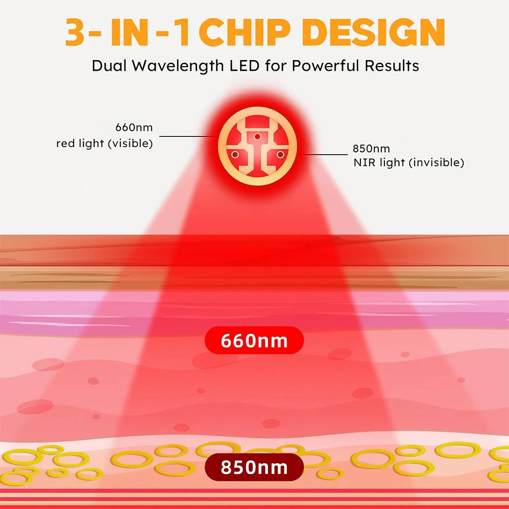3-in-1 chip LED diagram for red light therapy showing 660nm and 850nm NIR light penetration into human skin layers.