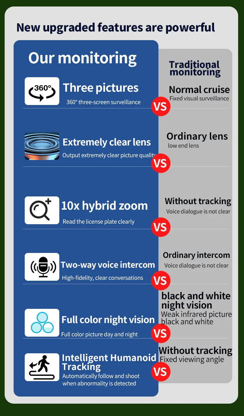 6K 12MP WiFi Outdoor Camera 3 Lens 3 SCREENS Ai Motion Tracking  PTZ 4K Video Camera Security surveillance Camera IPC360 Home