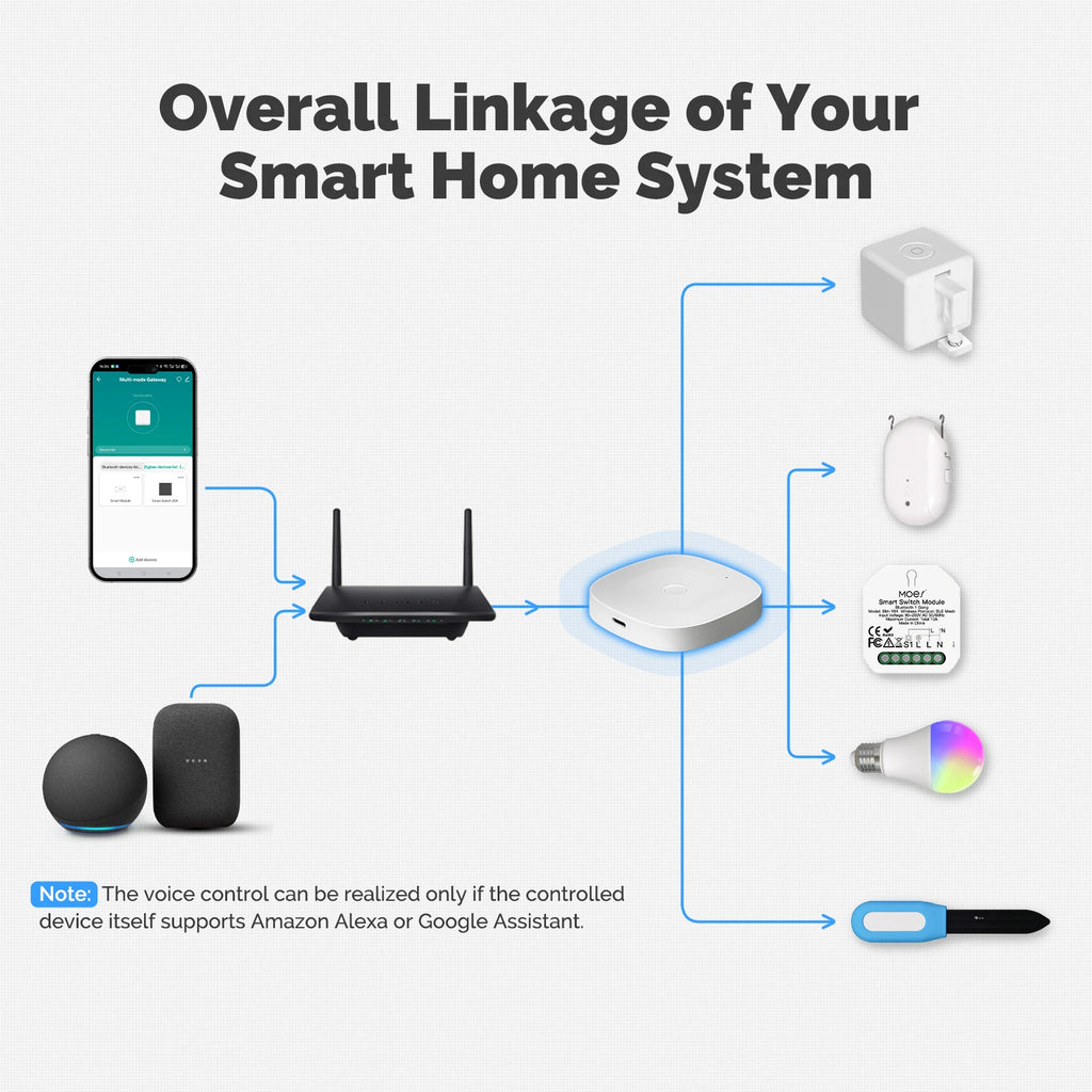 Smart Home Gateway Hub: Multi-Mode ZigBee, Bluetooth & WiFi Connectivity Tidesmit