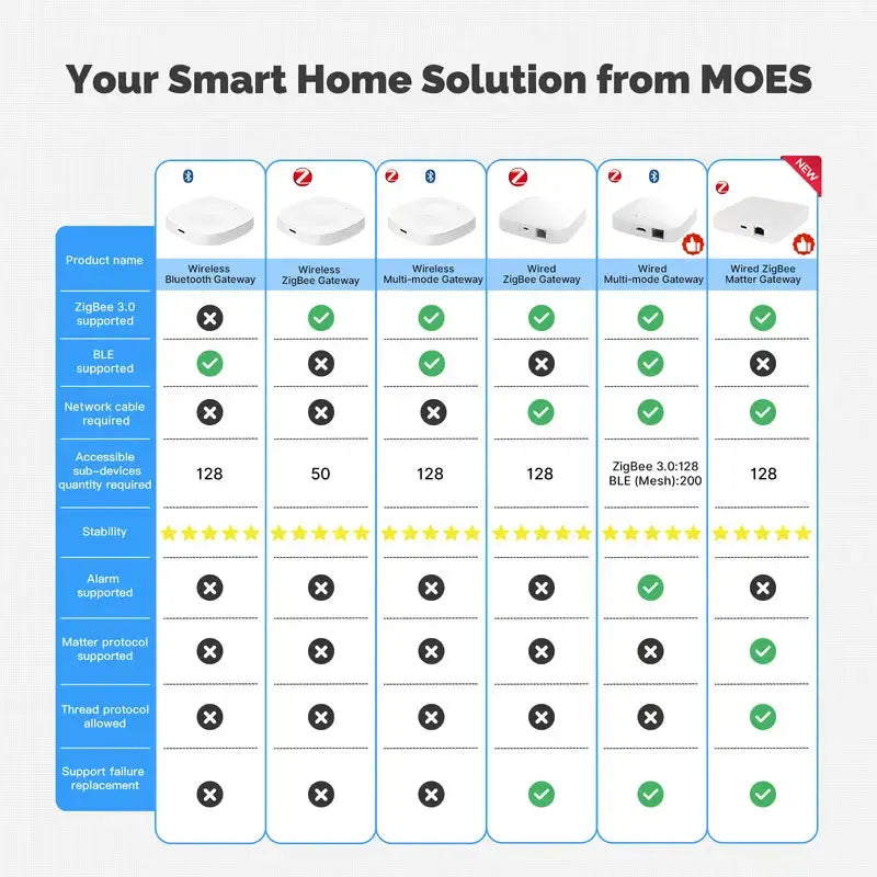 Smart Home Gateway Hub: Multi-Mode ZigBee, Bluetooth & WiFi Connectivity Tidesmit