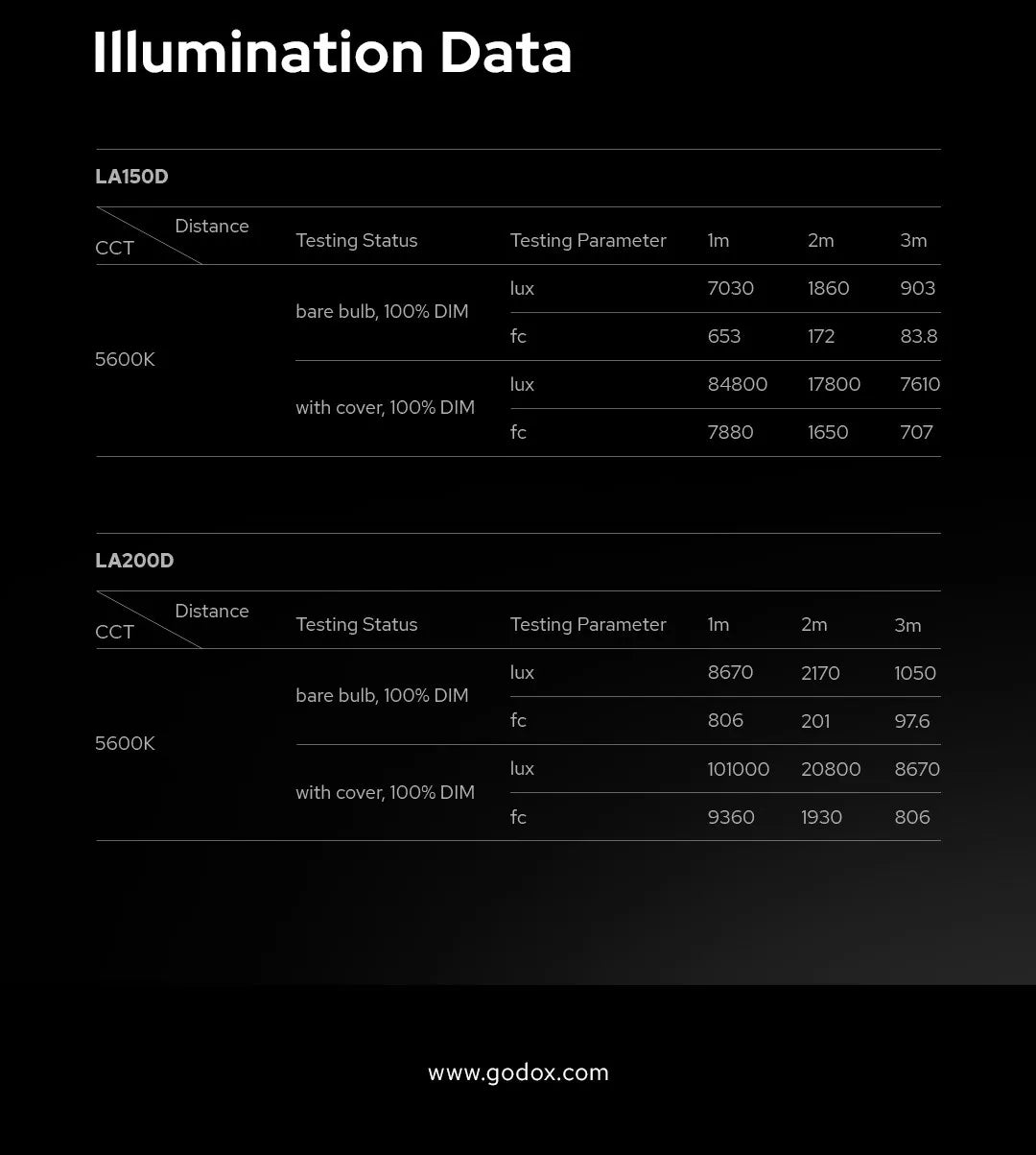 Illumination data chart for LA150D and LA200D LED lights showing lux and foot-candle measurements at various distances.