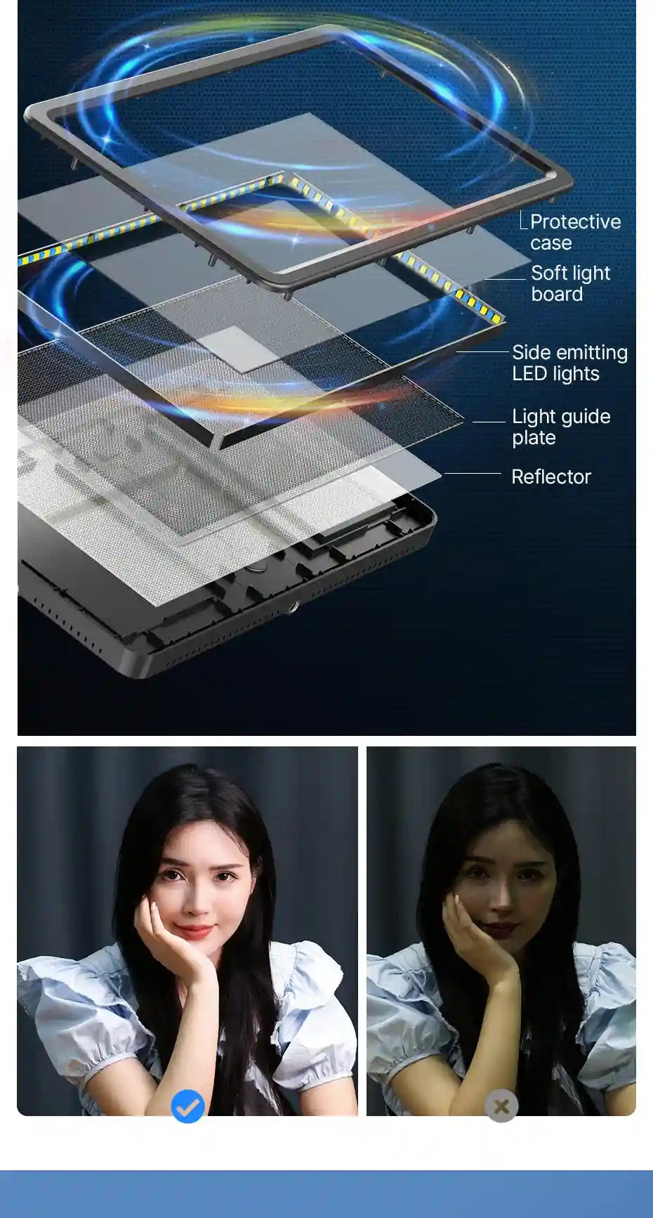 Exploded view of a square LED panel light with diffusion layers and a comparison of bright vs. dim lighting effects.