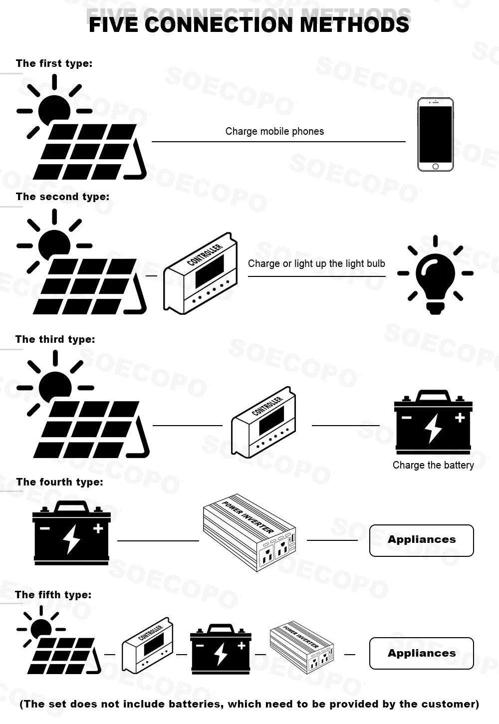 Solar System 10000W Complete Kit 12V To 220V 100A Controller 200W Panel Solar Power Generator for Home/Camping Backup Battery
