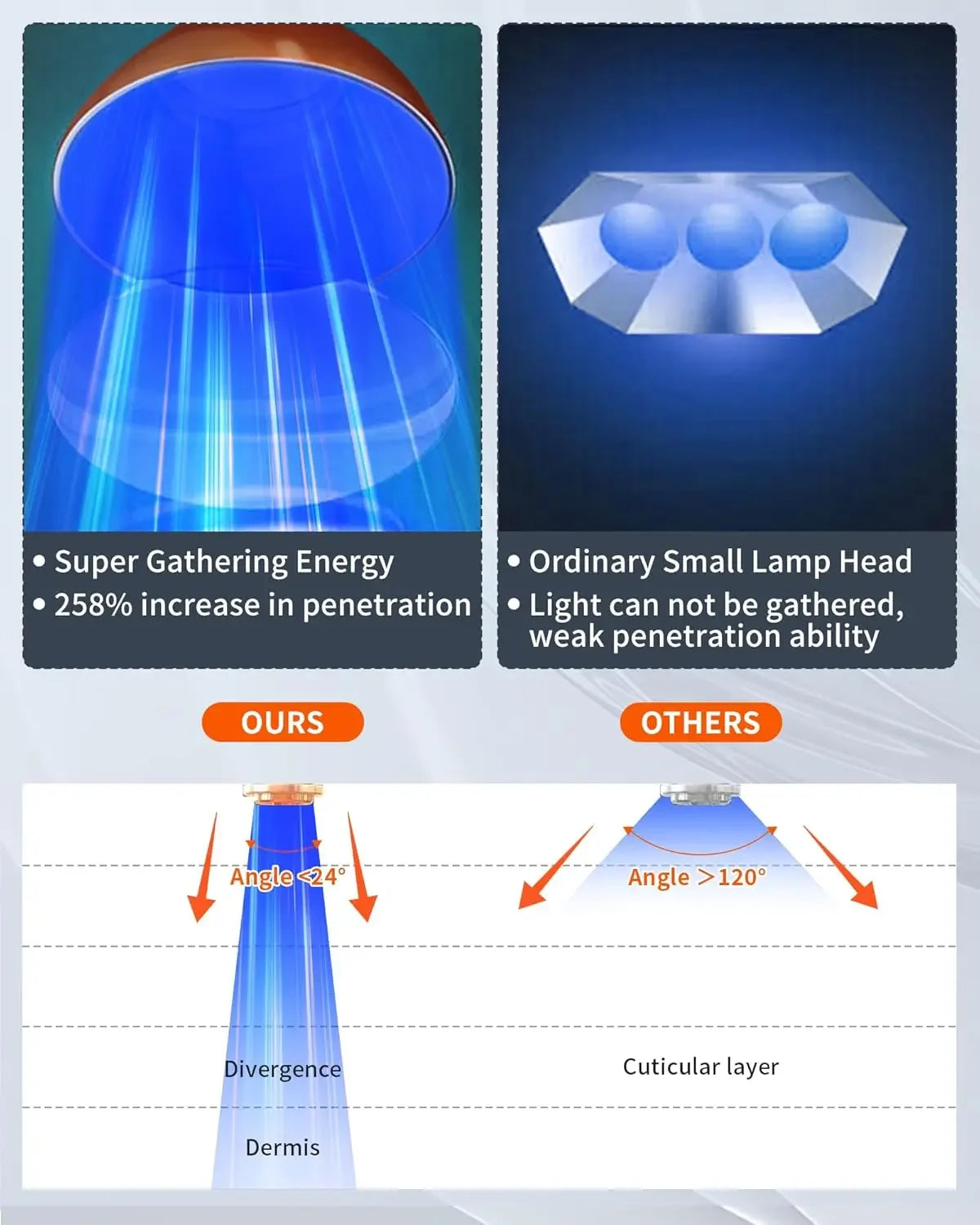50W blue light tanning lamp comparison showing focused 24-degree beam for deep skin penetration vs wide-angle lamps.