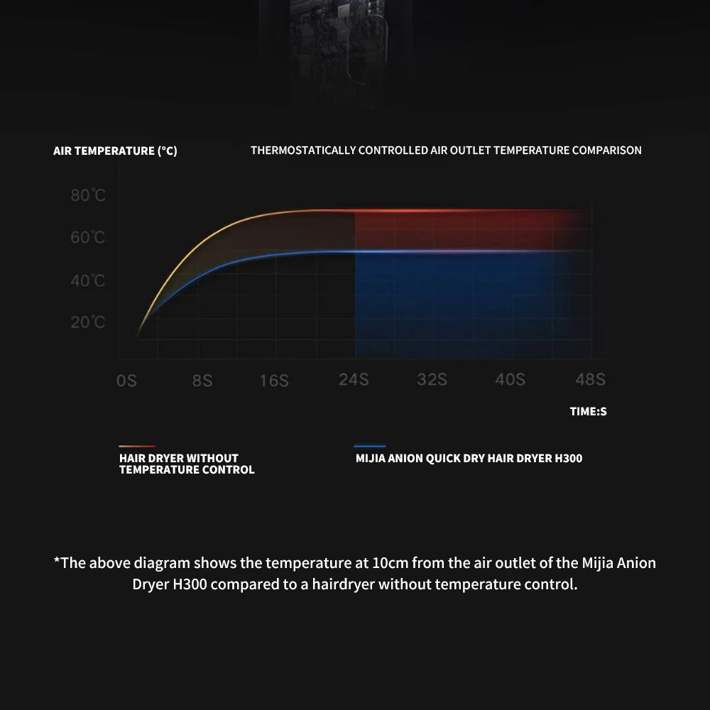 Xiaomi Mijia H300 hair dryer temperature control chart comparing heat stability for safe, professional hair care drying.