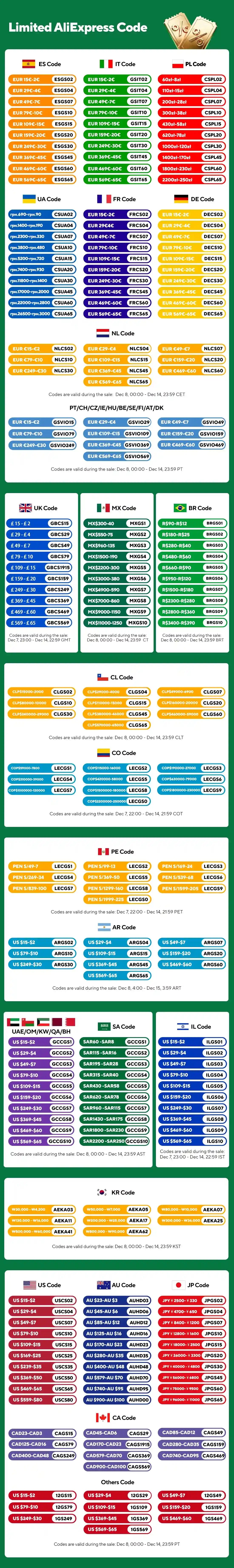 A long chart listing various international discount codes organized by country flags, currency values, and expiration