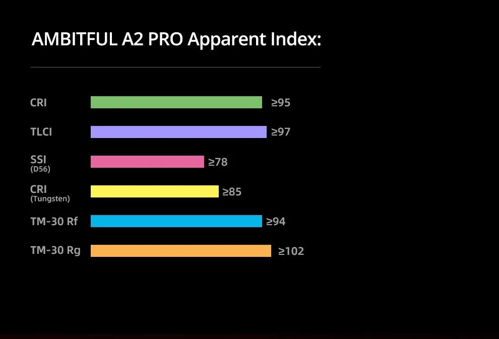 A2 PRO color quality index chart with colored horizontal bars showing CRI, TLCI, SSI, and TM-30 performance metrics.