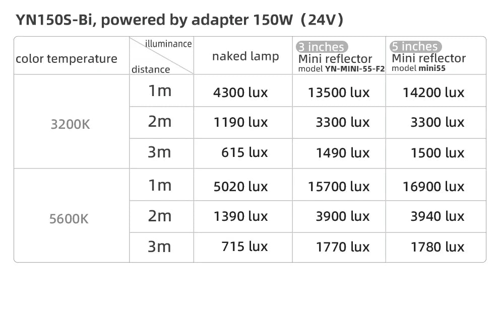 Technical table showing illuminance levels in lux for the YN150S-Bi LED light at varying distances and temperatures.