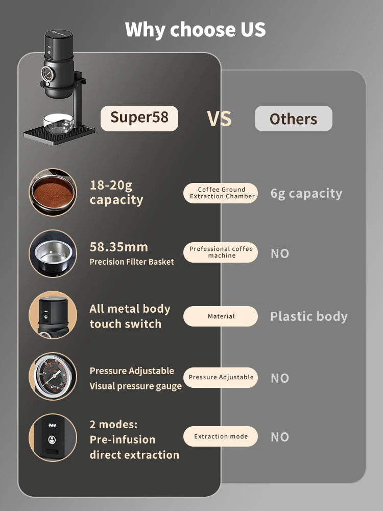 Super58 espresso maker comparison chart showing 58mm metal filter, 20g capacity, pressure gauge, and dual brew modes.