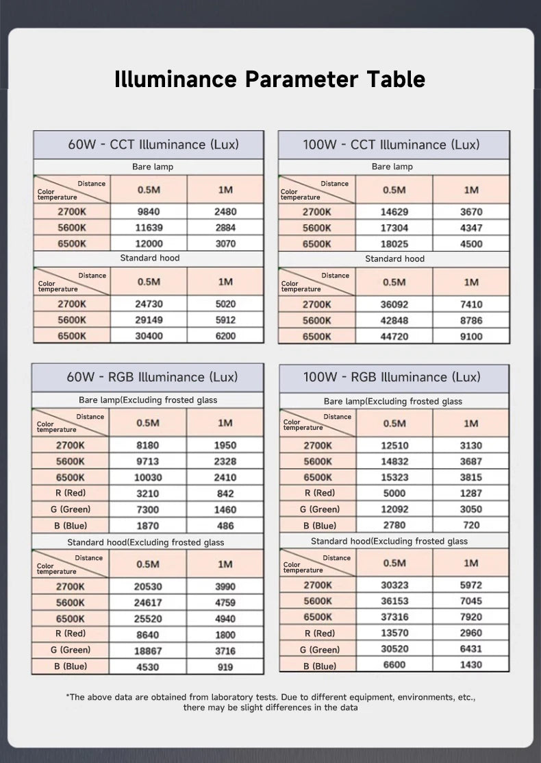 Illuminance parameter table showing light output in lux for 60W and 100W lamps at various distances and settings.