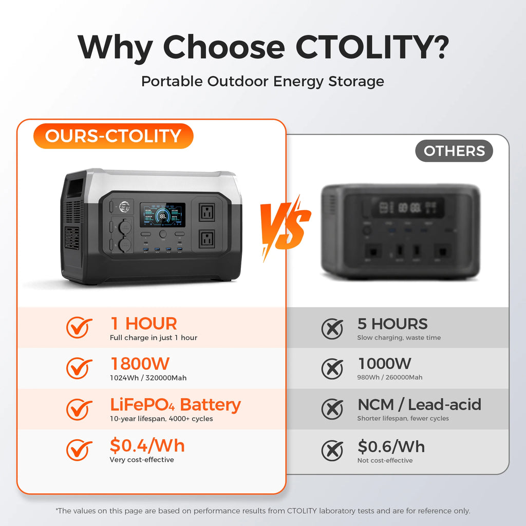 CTOLITY 1800W Camping Portable Power Station 1024Wh Lifepo4 Pure Sinve Wave Solar Generator Outdoor XP1000 110V AC Garden Party