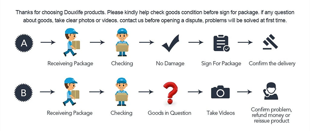 Douxlife customer service process infographic showing steps for checking package condition, reporting issues, and refunds.