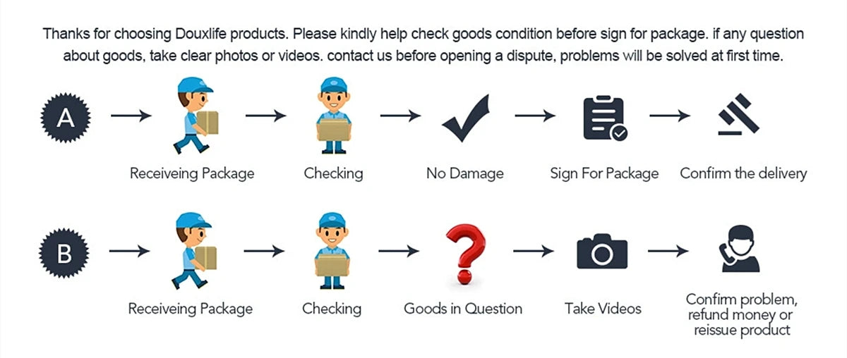 Douxlife customer service process infographic showing steps for checking package condition, reporting issues, and refunds.
