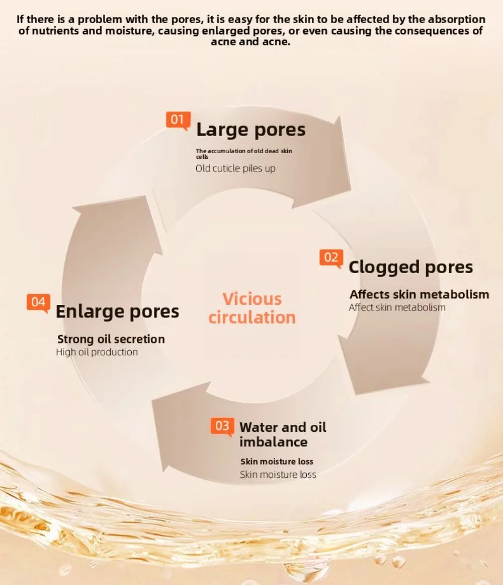 Infographic showing a vicious cycle of large pores, clogged pores, and oil imbalance to explain skincare benefits.