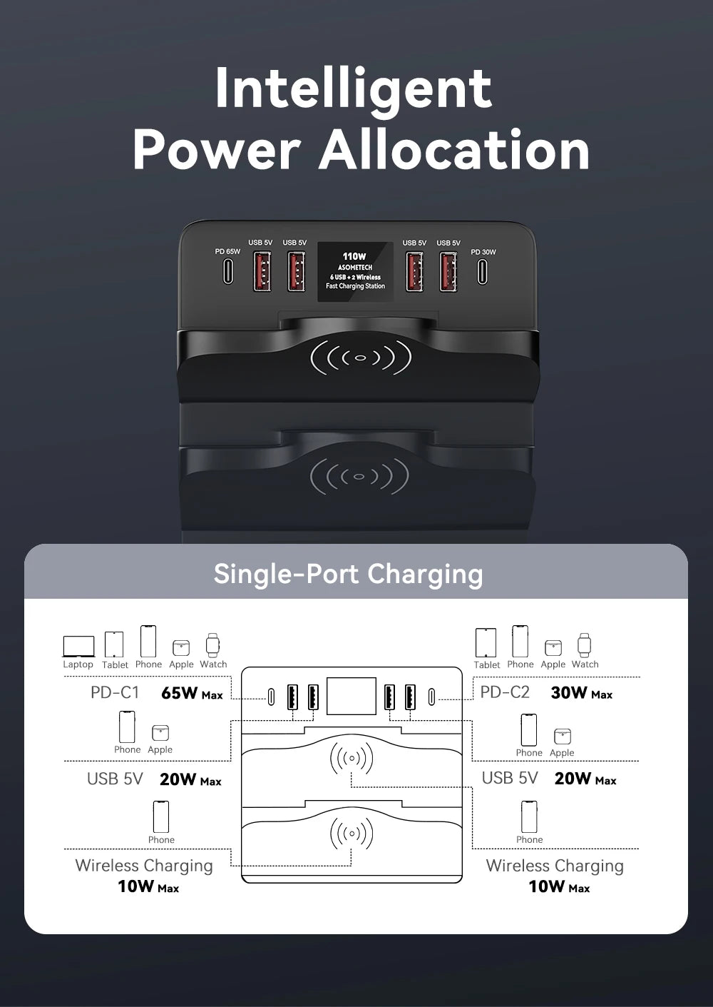110W USB C Fast Charging Station PD QC3.0 PPS Type C Fast Charge Dual Wireless Charger For iPhone 14 13 Pro Max Samsung Xiaomi