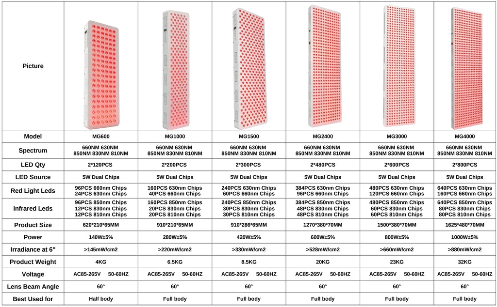 Dual Chip Red Light Therapy Panel Lamp 630nm 660nm Near Infrared Therapy Light 810nm 830nm 850nm LED Beauty Devices Face Body