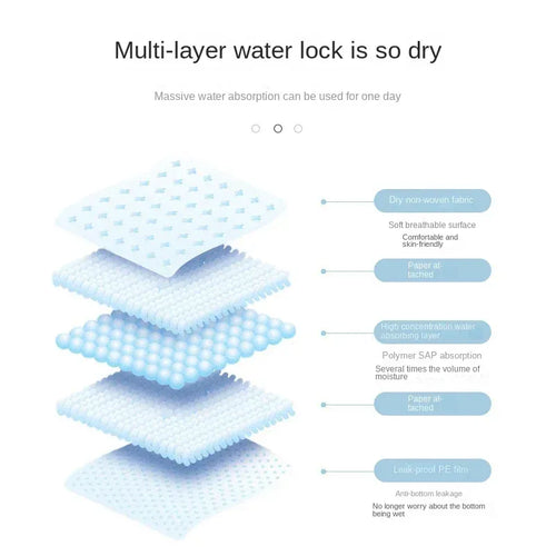 Diagram showing multi-layer absorbent baby diaper core with SAP technology for dry, leak-proof baby care.