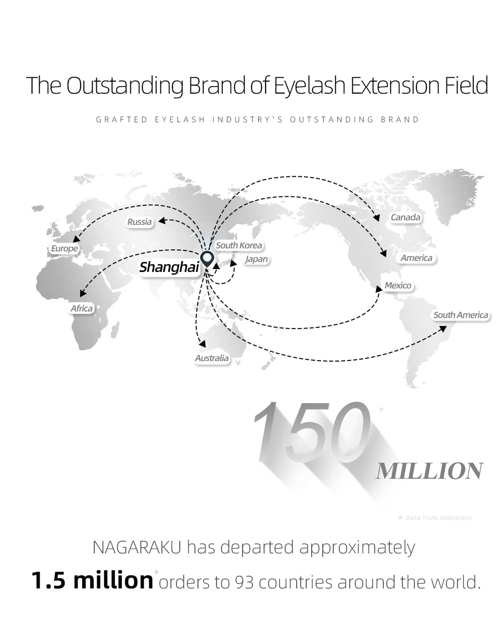Map graphic showing Nagaraku's global distribution from Shanghai to 93 countries, totaling 1.5 million orders.