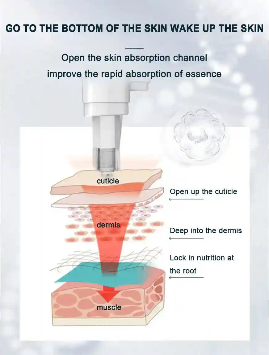 Diagram showing a white nano water light gun device penetrating skin layers to deliver essence to the dermis and muscle.