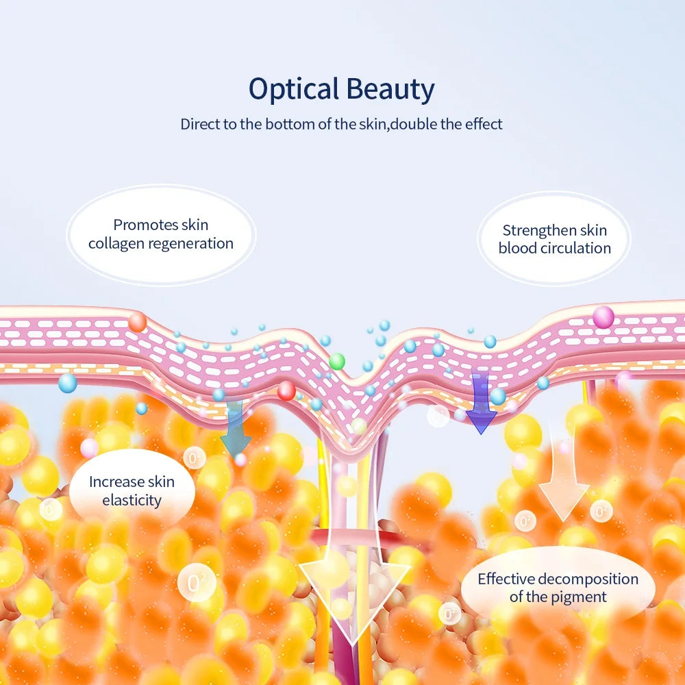 Infographic showing skin layers and light therapy effects like collagen regeneration and pigment decomposition.