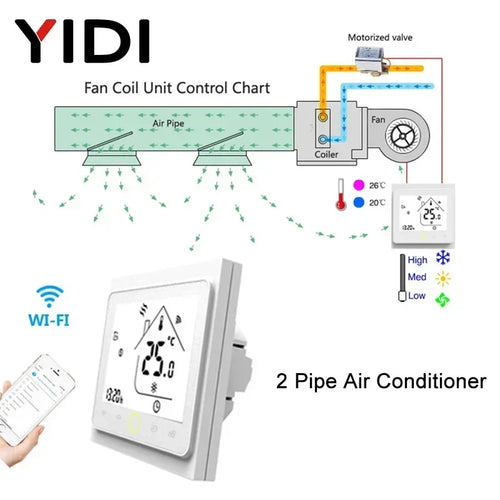White smart WiFi fan coil thermostat on wall plate, showing temperature screen