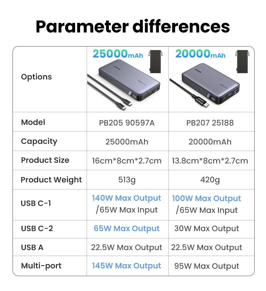 140W Portable Charger: 25000mAh PD 3.1 High Capacity Power Bank Tidesmit
