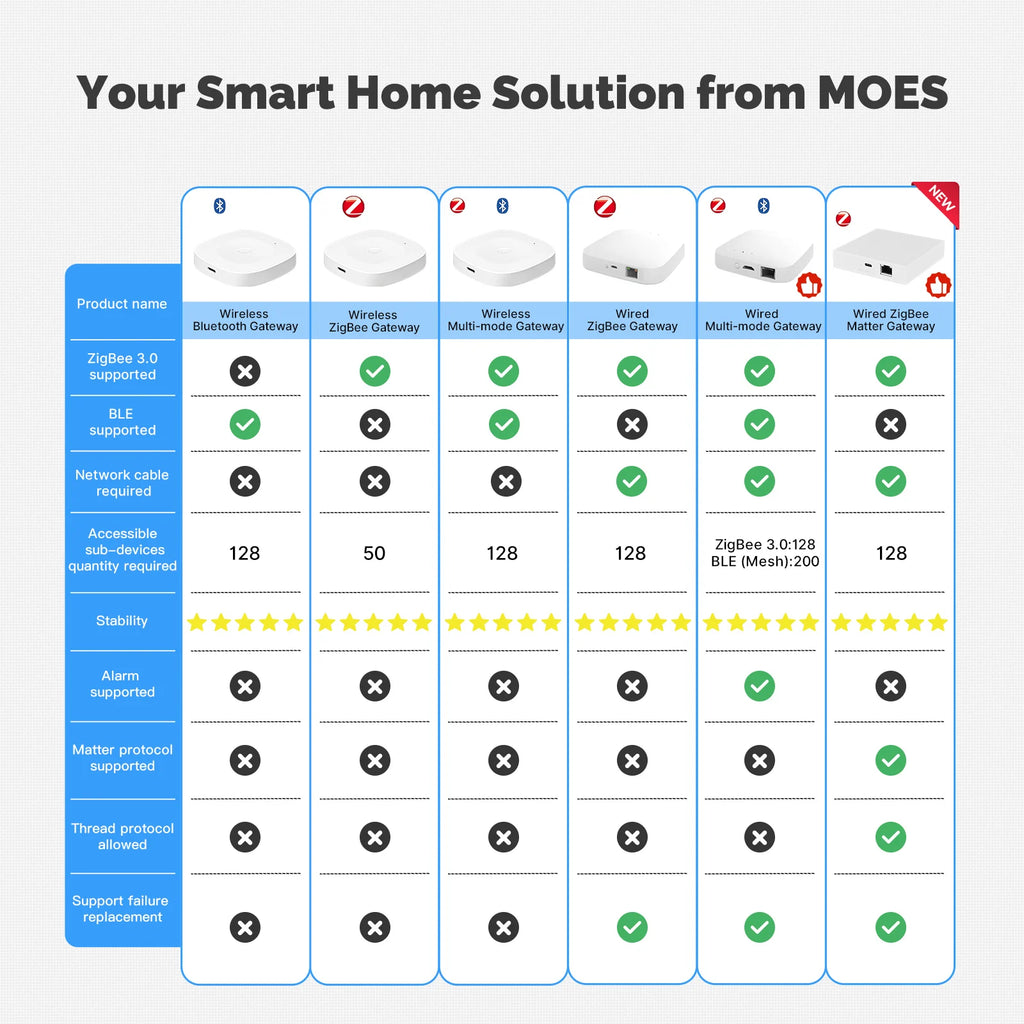 Smart Home Gateway Hub: Multi-Mode ZigBee, Bluetooth & WiFi Connectivity Tidesmit