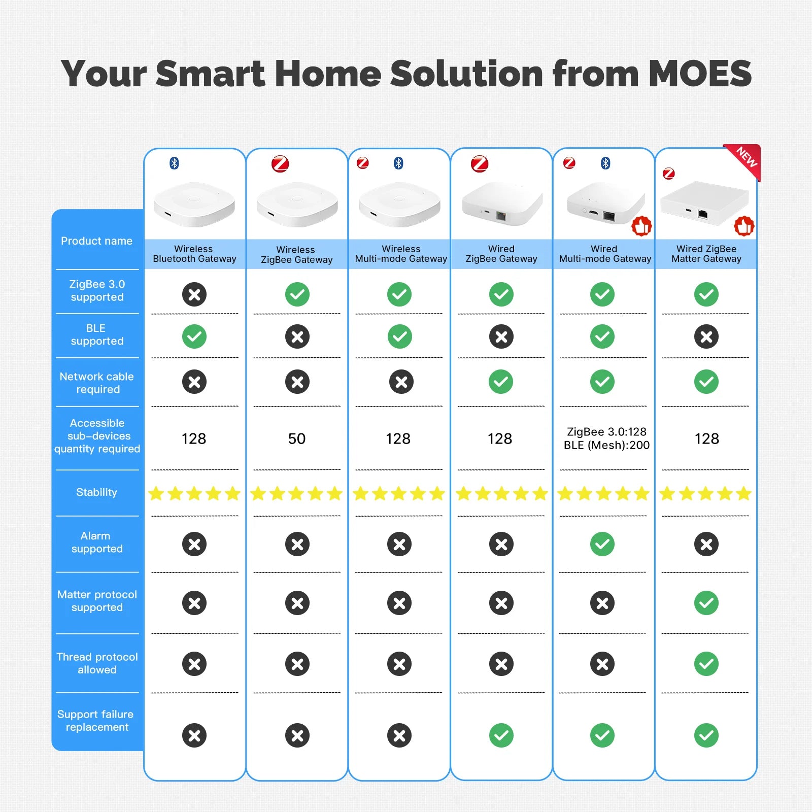 Smart Home Gateway Hub: Multi-Mode ZigBee, Bluetooth & WiFi Connectivity Tidesmit