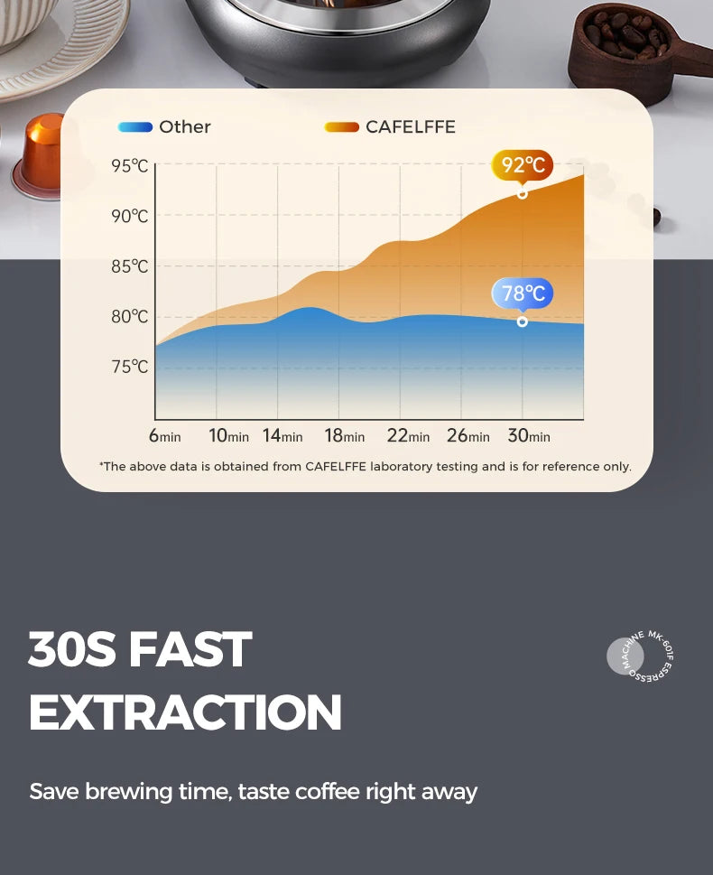 CAFELFFE espresso coffee machine performance chart showing 92°C heat extraction compared to other standard models.