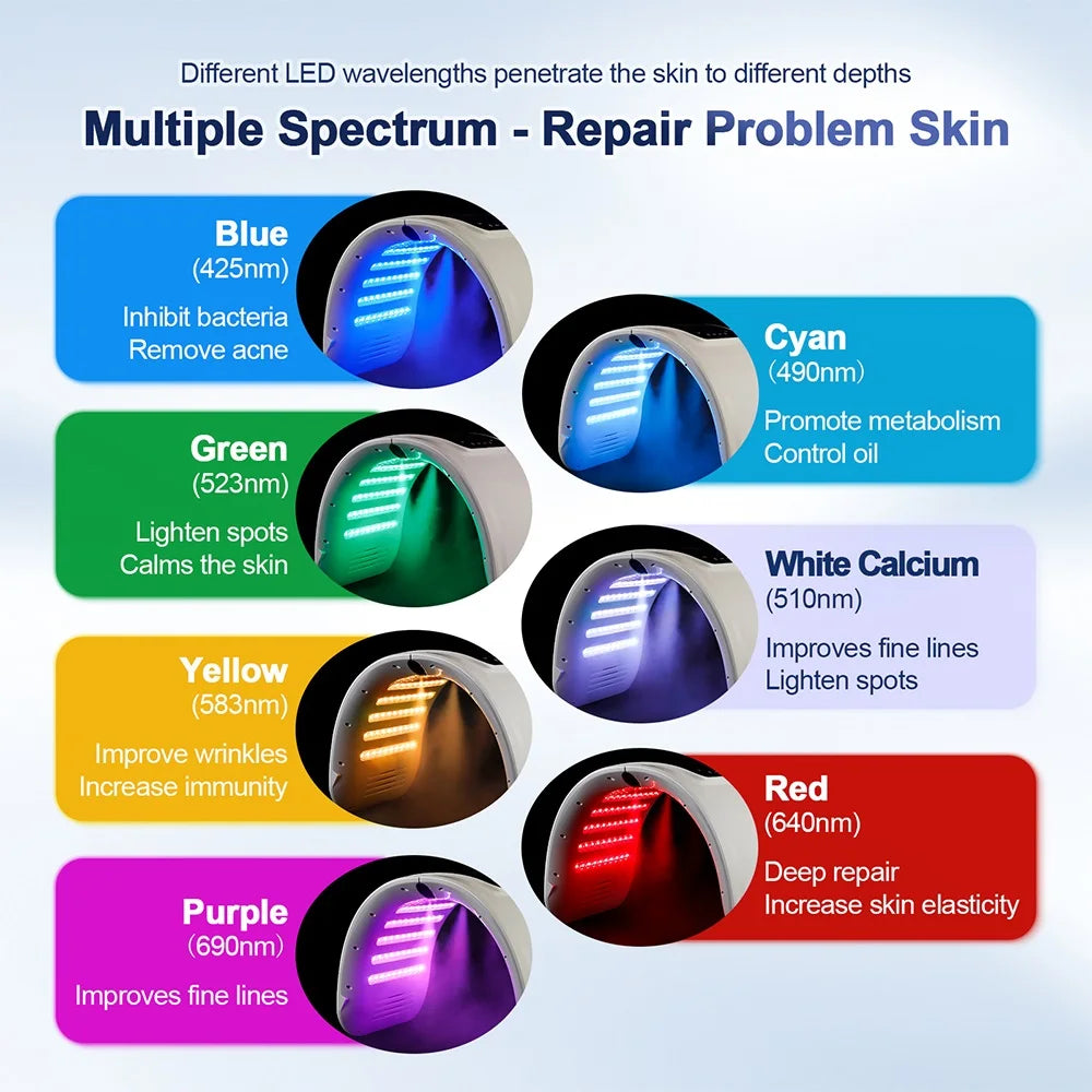 LED facial light therapy mask showing seven color wavelengths for various skin treatments like acne and wrinkle
