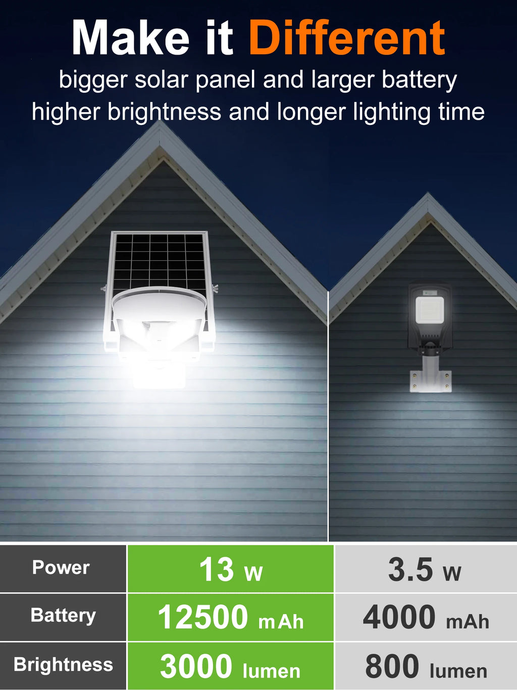 Intelamp Solar Street Lights Outdoor Lamp 3000LM 12500mAh With Two Motion Sensors Super Large Solar Panel For Garden Yard Path