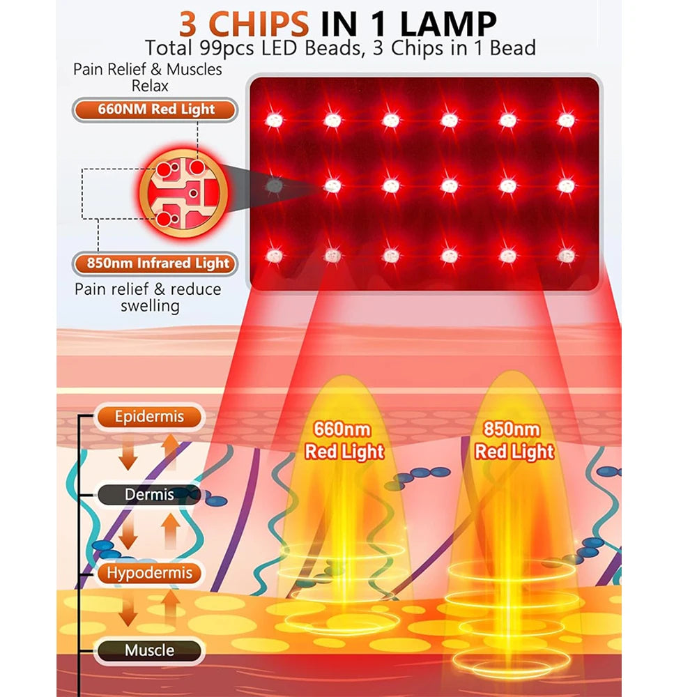 Red and infrared light therapy diagram showing 660nm and 850nm LED chip technology for deep tissue pain relief.