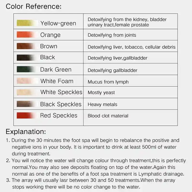 Color reference chart for ionic foot detox spa machine, explaining water color changes and body detoxification meanings.