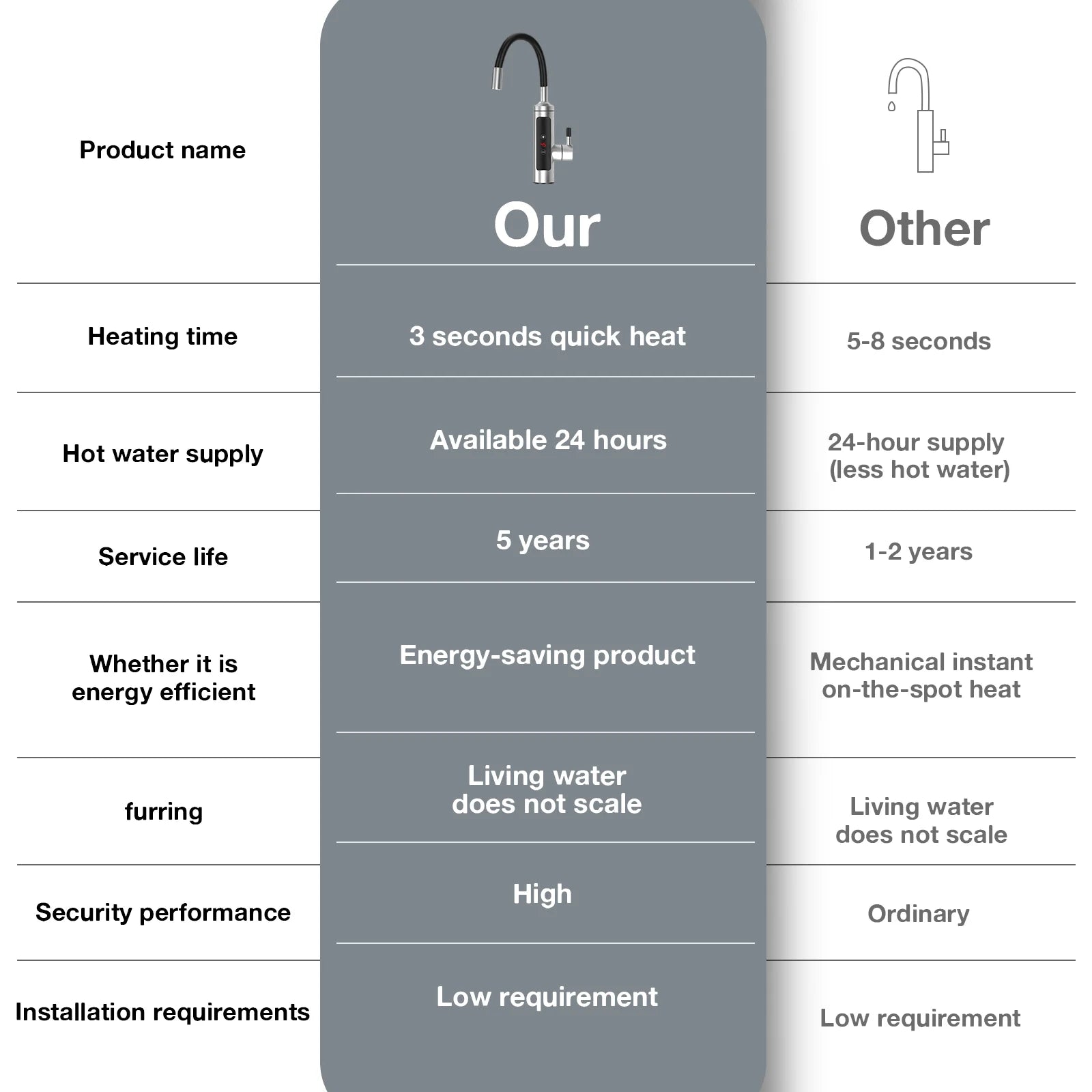 Instantaneous Water Heater Tap with Temperature Display,360° Rotatable Stainless Steel Kitchen Electric Heating Faucet