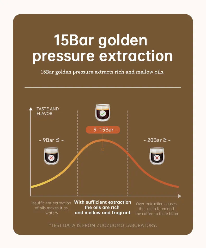 Infographic showing Zuozuomo 15 bar espresso extraction pressure chart for optimal flavor and rich coffee oil crema.