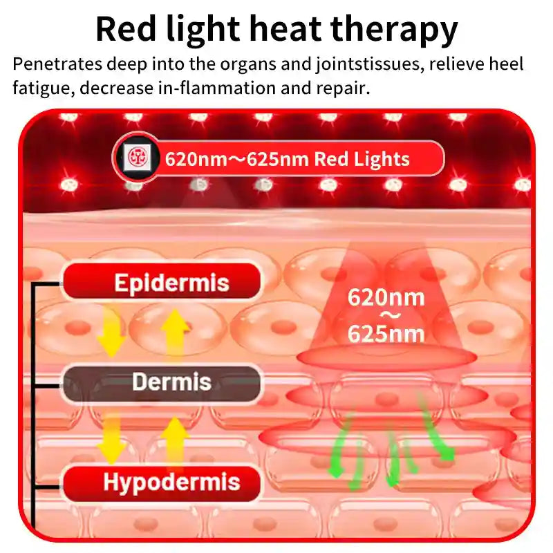 Diagram illustrating 620-625nm red light heat therapy penetrating skin layers: epidermis, dermis, and hypodermis.