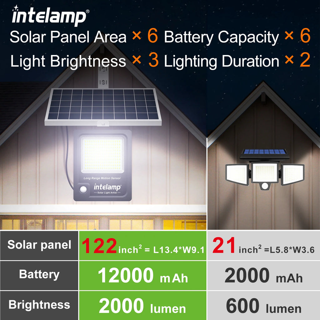 Intelamp 12000mah 3000LM Solar Lights Outdoor Lamp IP66 With Larger Solar Panel Two Motion Sensors For Garden Street Wall Yard