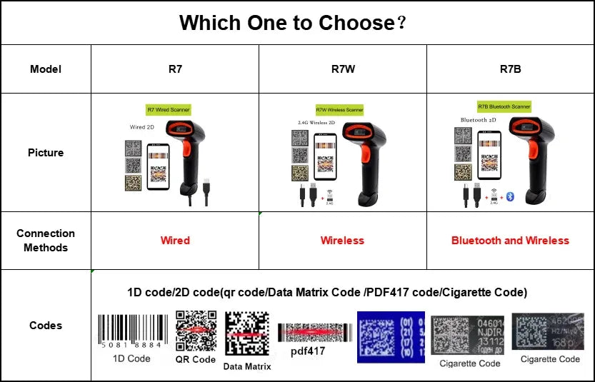 Handheld QR Code Scanner 1D 2D Wired Barcode Scanner or Wireless Bar code Scanner or Bluetooth Code Reader for PDF417 DataMatrix