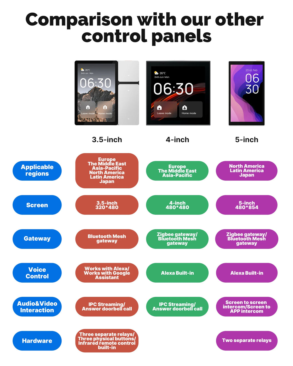 Smart Home Control Panel 3.5 Inch Touch Screen Wi-Fi Hub (EU Standard) Tidesmit