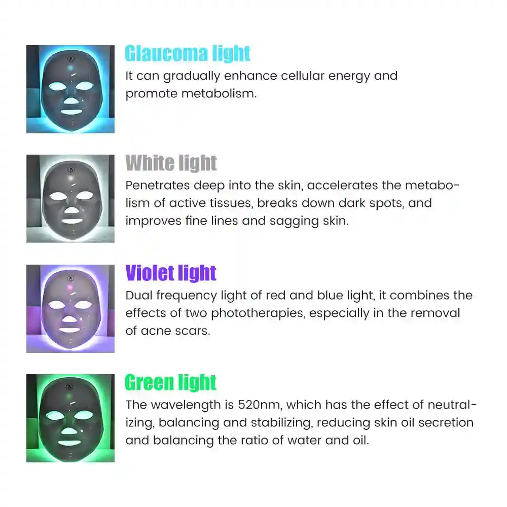 White facial LED mask showing blue, white, purple, and green light therapy modes with descriptive text.