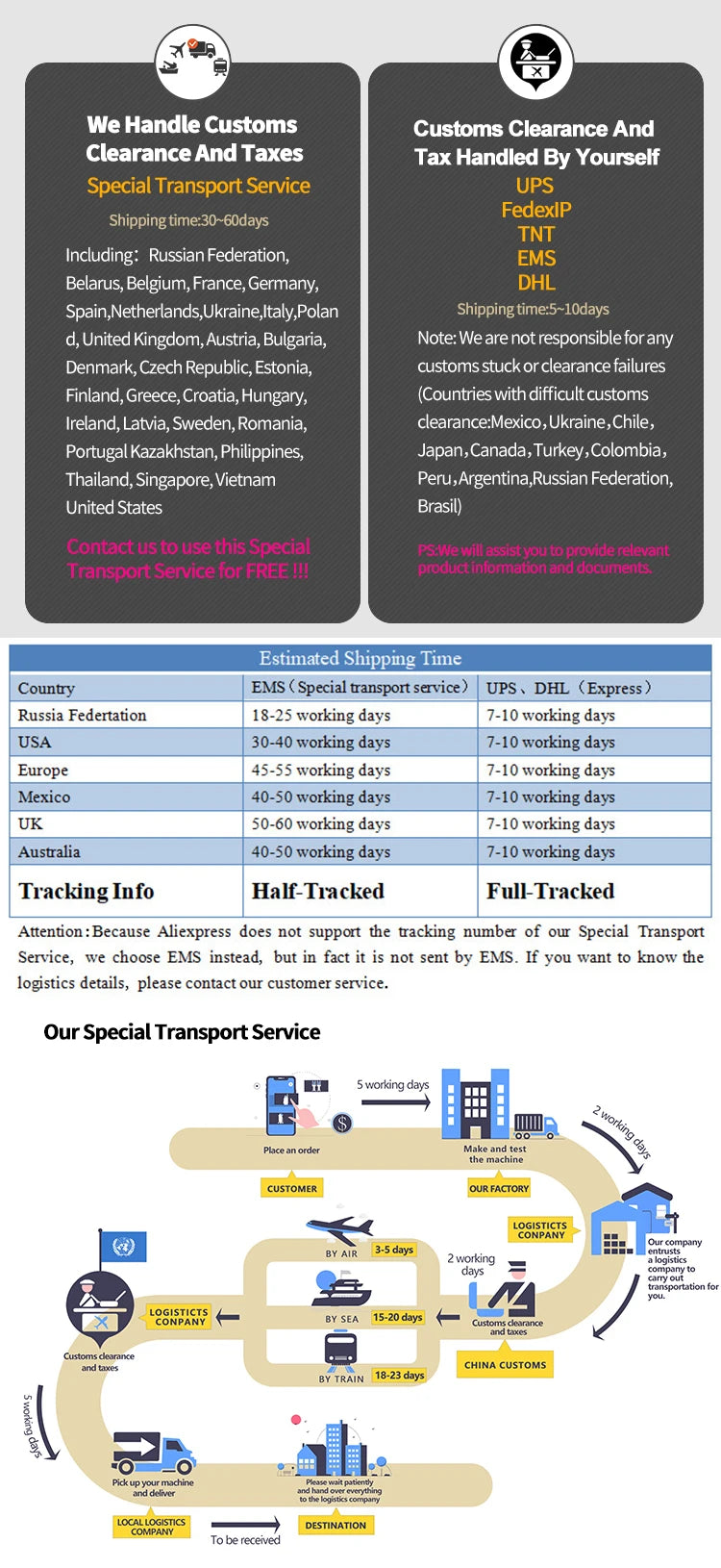 Infographic showing customs clearance, tax options, shipping times, and logistics process for plasma pen skin devices.