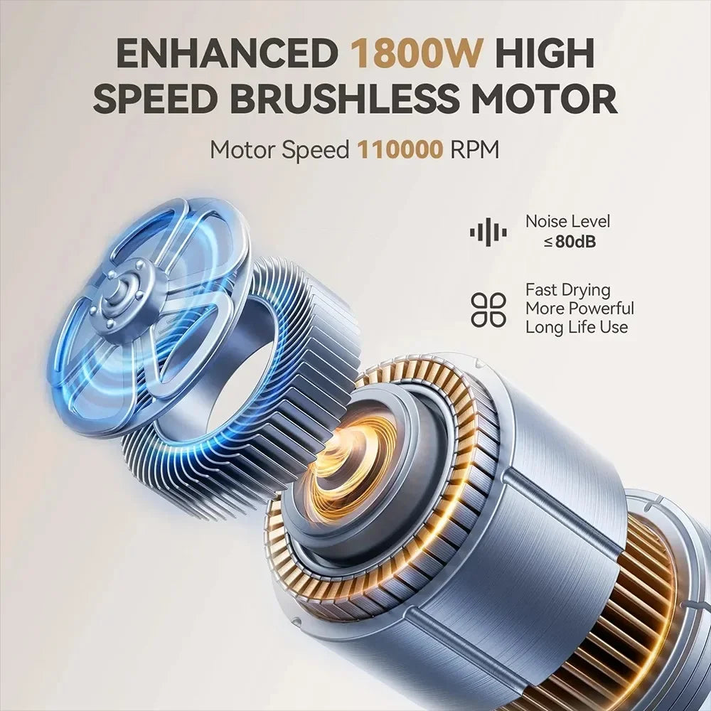 1800W high-speed brushless hair dryer motor, 110,000 RPM, fast drying, quiet, silver tech design diagram.