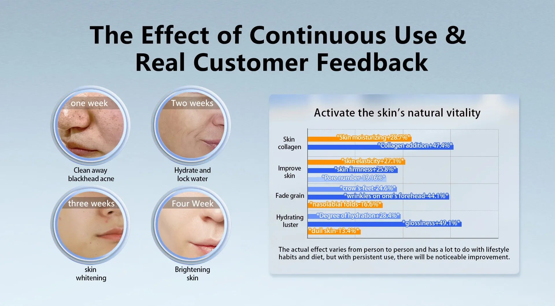 Before and after progress photos showing skin improvements over four weeks and a bar chart detailing clinical results.