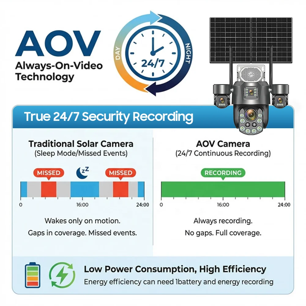4G Solar Surveillance Camera 4‑Lens 60X Optical Zoom Human Tracking 31200MAH Battery 24‑Hour Recording Outdoor Security Cameras