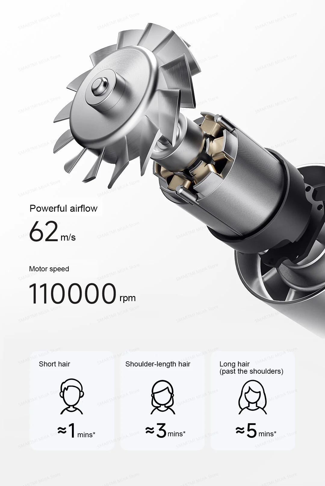 MIJIA high-speed hair dryer motor: 110,000rpm, 62m/s airflow for ultra-fast hair drying performance.