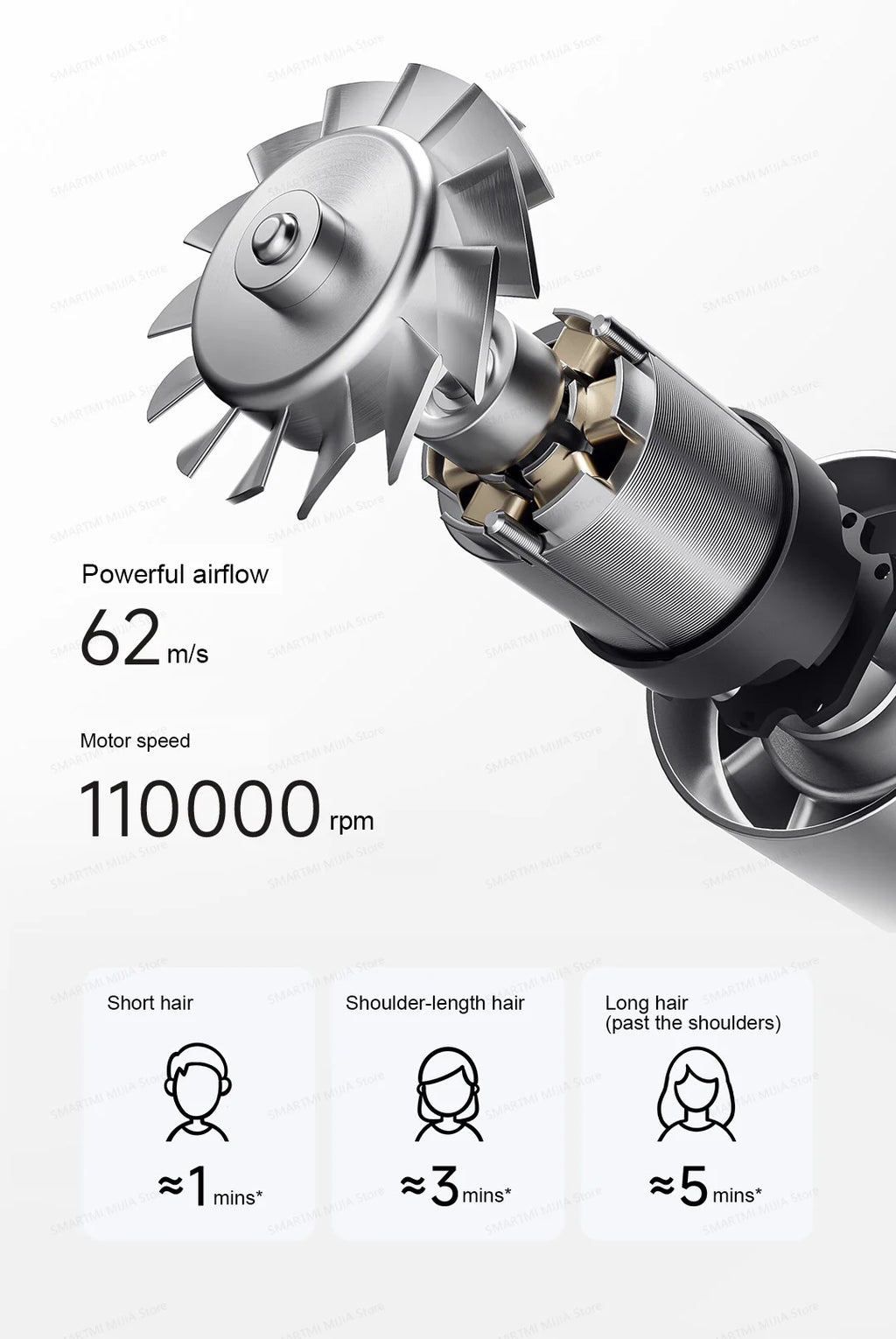 MIJIA high-speed hair dryer 110,000rpm motor showing 62m/s powerful airflow for fast hair drying of all hair lengths.